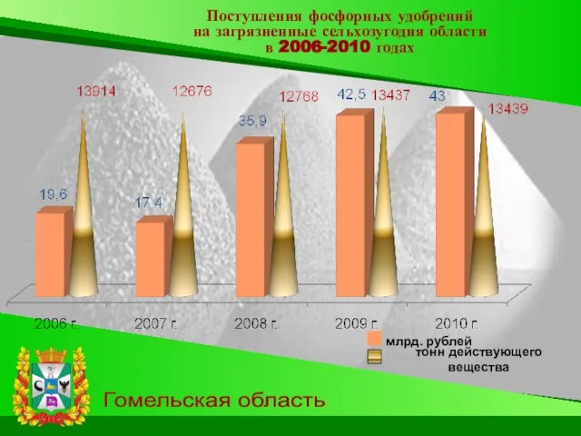 Гомельская область млрд. рублей тонн действующего вещества Поступления фосфорных удобрений на загрязненные