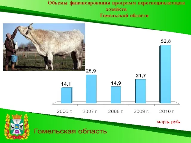 Гомельская область Объемы финансирования программ переспециализации хозяйств Гомельской области млрд. руб.