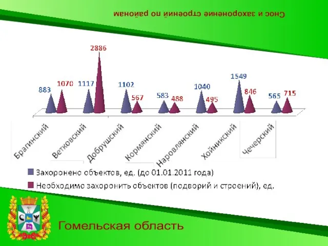 Снос и захоронение строений по районам Гомельская область