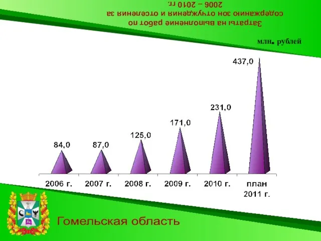 Затраты на выполнение работ по содержанию зон отчуждения и отселения за 2006