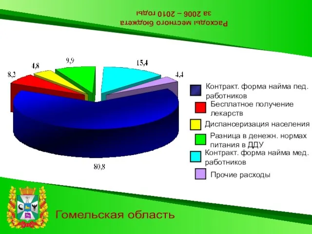 Расходы местного бюджета за 2006 – 2010 годы млрд. рублей Гомельская область