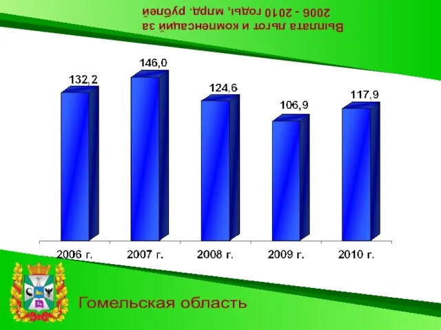 Выплата льгот и компенсаций за 2006 - 2010 годы, млрд. рублей Гомельская область