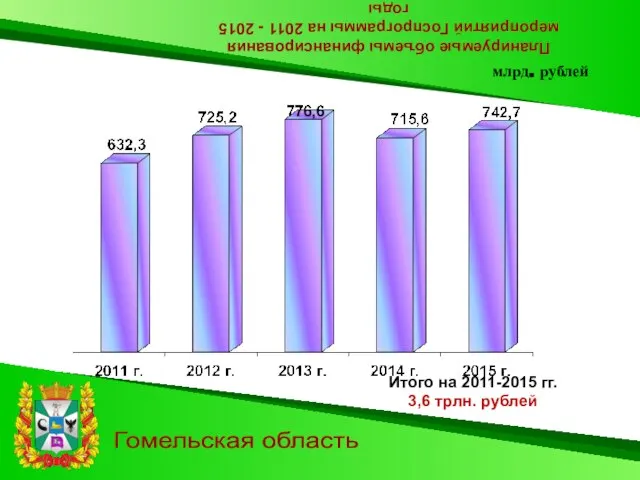 Планируемые объемы финансирования мероприятий Госпрограммы на 2011 - 2015 годы Гомельская область