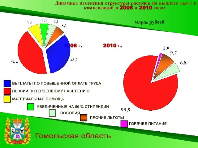 Гомельская область Динамика изменения структуры расходов по выплате льгот и компенсаций в