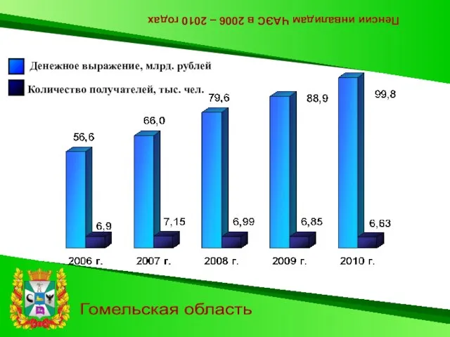 Пенсии инвалидам ЧАЭС в 2006 – 2010 годах Гомельская область Количество получателей,