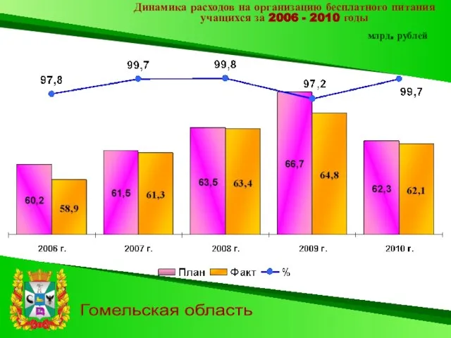 Гомельская область Динамика расходов на организацию бесплатного питания учащихся за 2006 - 2010 годы млрд. рублей