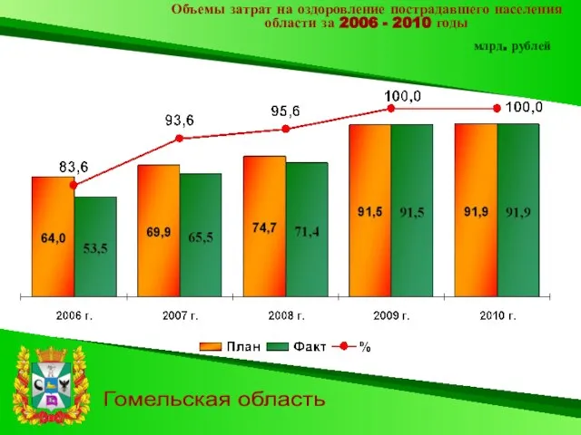 Гомельская область Объемы затрат на оздоровление пострадавшего населения области за 2006 - 2010 годы млрд. рублей