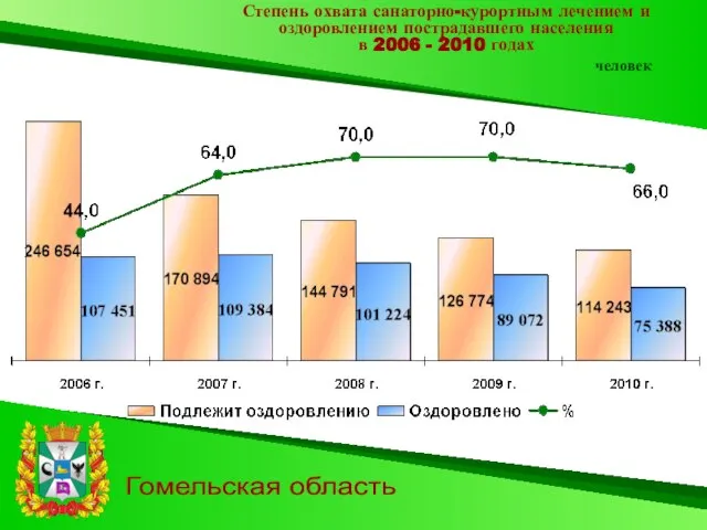 Гомельская область Степень охвата санаторно-курортным лечением и оздоровлением пострадавшего населения в 2006 - 2010 годах человек