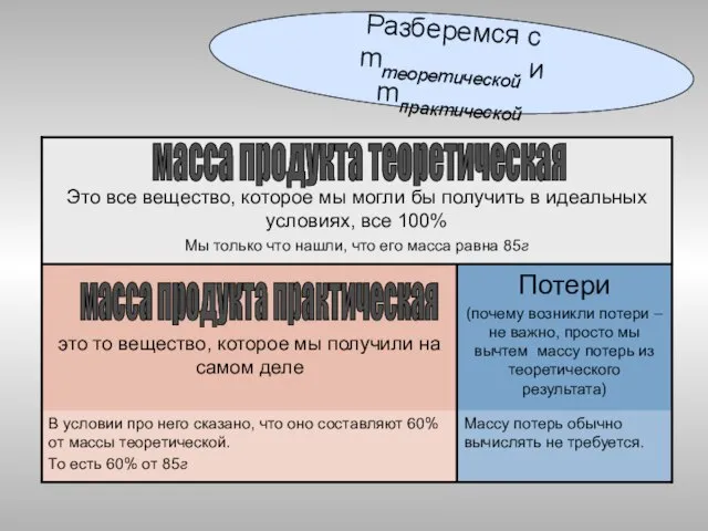 Разберемся с mтеоретической и mпрактической масса продукта теоретическая масса продукта практическая