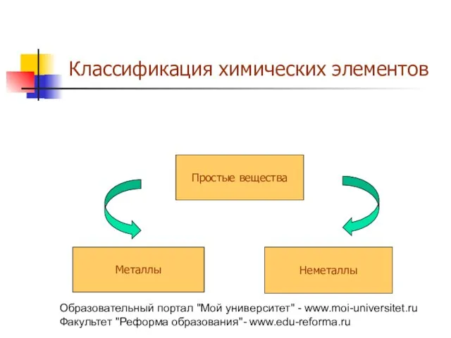 Образовательный портал "Мой университет" - www.moi-universitet.ru Факультет "Реформа образования"- www.edu-reforma.ru Классификация химических