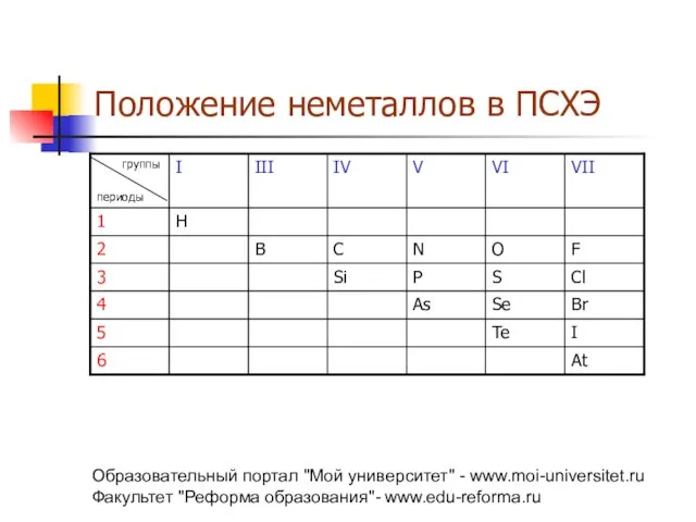 Образовательный портал "Мой университет" - www.moi-universitet.ru Факультет "Реформа образования"- www.edu-reforma.ru Положение неметаллов в ПСХЭ