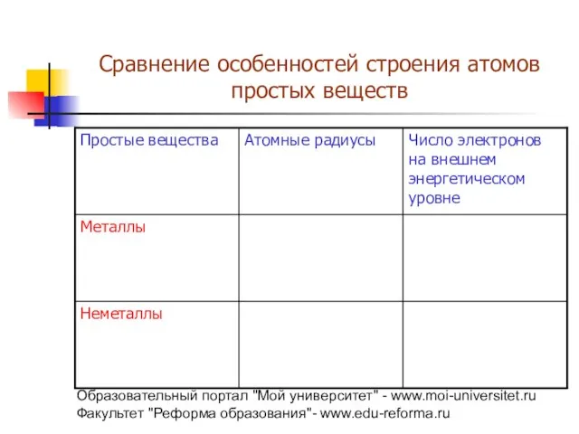 Образовательный портал "Мой университет" - www.moi-universitet.ru Факультет "Реформа образования"- www.edu-reforma.ru Сравнение особенностей строения атомов простых веществ