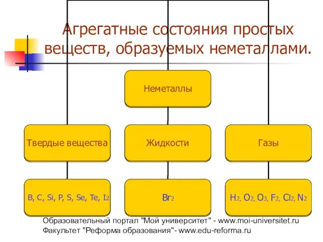 Образовательный портал "Мой университет" - www.moi-universitet.ru Факультет "Реформа образования"- www.edu-reforma.ru Агрегатные состояния простых веществ, образуемых неметаллами.