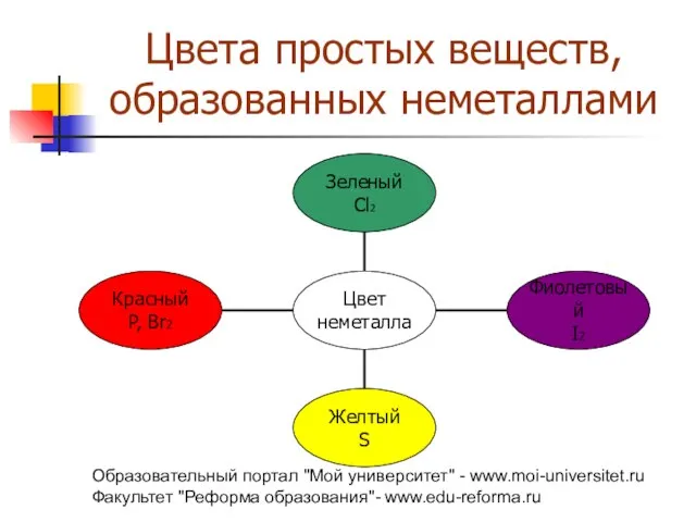 Образовательный портал "Мой университет" - www.moi-universitet.ru Факультет "Реформа образования"- www.edu-reforma.ru Цвета простых веществ, образованных неметаллами