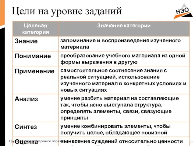 Цели на уровне заданий Группа «Новое электронное образование», 2012