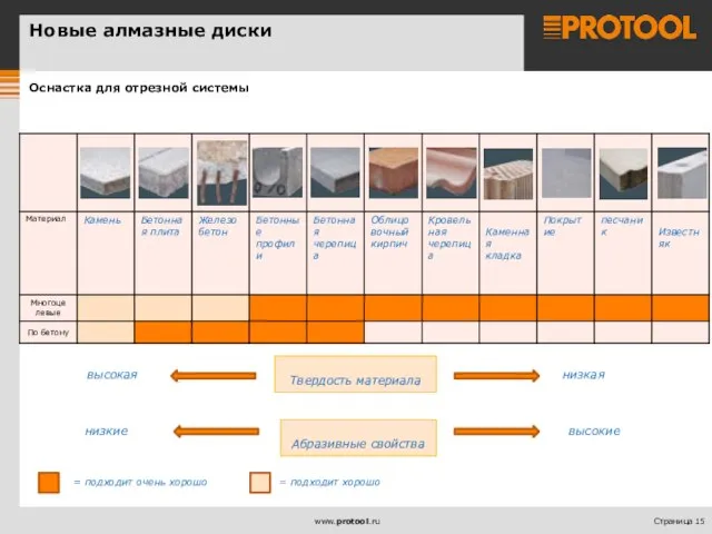 Оснастка для отрезной системы Твердость материала Абразивные свойства = подходит очень хорошо