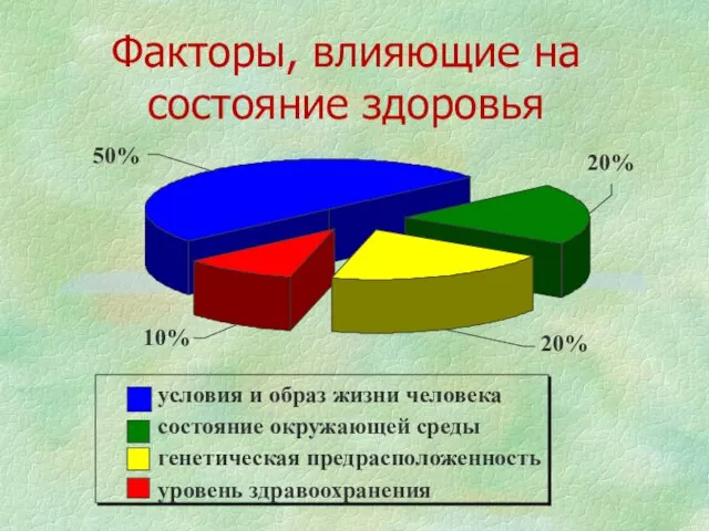 Факторы, влияющие на состояние здоровья