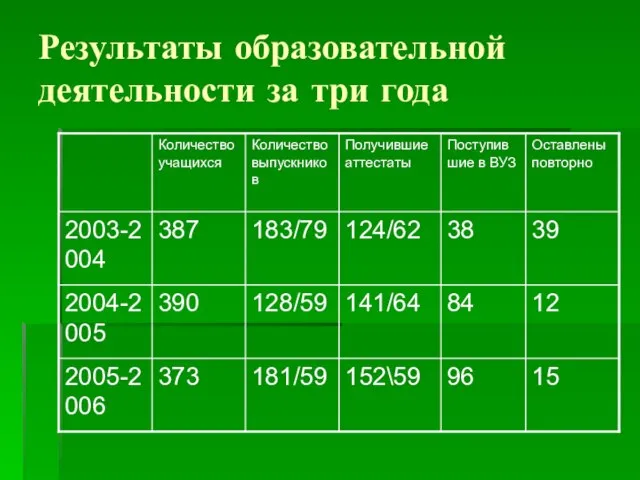 Результаты образовательной деятельности за три года