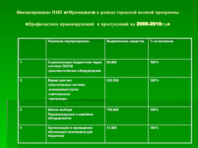 Финансирование ПНП «Образование» в рамках городской целевой программы «Профилактика правонарушений и преступлений на 2006-2010гг.»