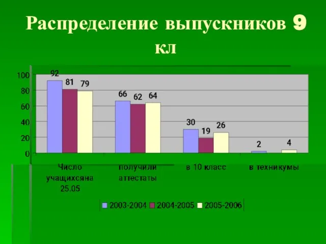 Распределение выпускников 9 кл