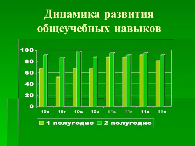 Динамика развития общеучебных навыков