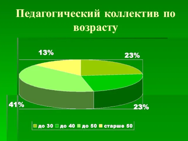 Педагогический коллектив по возрасту