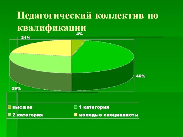 Педагогический коллектив по квалификации