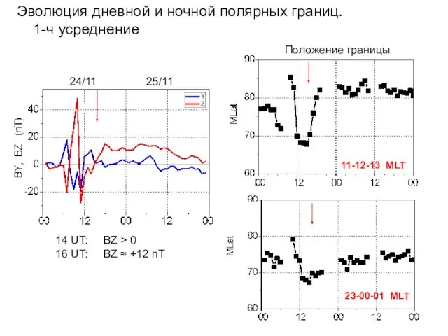 Эволюция дневной и ночной полярных границ. 1-ч усреднение 11-12-13 MLT 23-00-01 MLT