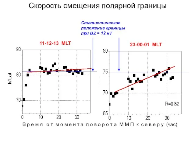 Скорость смещения полярной границы 11-12-13 MLT 23-00-01 MLT В р е м