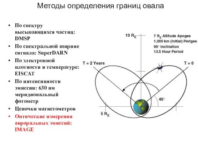 Методы определения границ овала По спектру высыпающихся частиц: DMSP По спектральной ширине