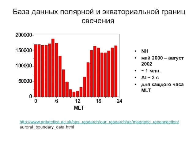 База данных полярной и экваториальной границ свечения NH май 2000 – август