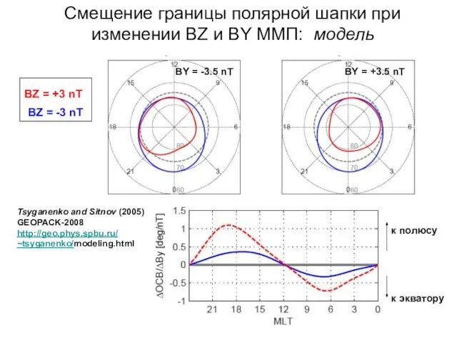 Смещение границы полярной шапки при изменении BZ и BY ММП: модель BY