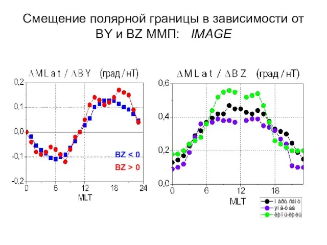 Смещение полярной границы в зависимости от BY и BZ ММП: IMAGE BZ BZ > 0