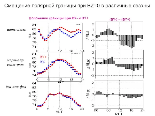 Смещение полярной границы при BZ=0 в различные сезоны BY- BY+ июнь-июль март-апр