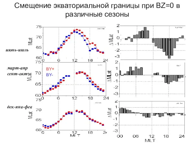 Смещение экваториальной границы при BZ=0 в различные сезоны июнь-июль март-апр сент-окт дек-янв-фев BY- BY+