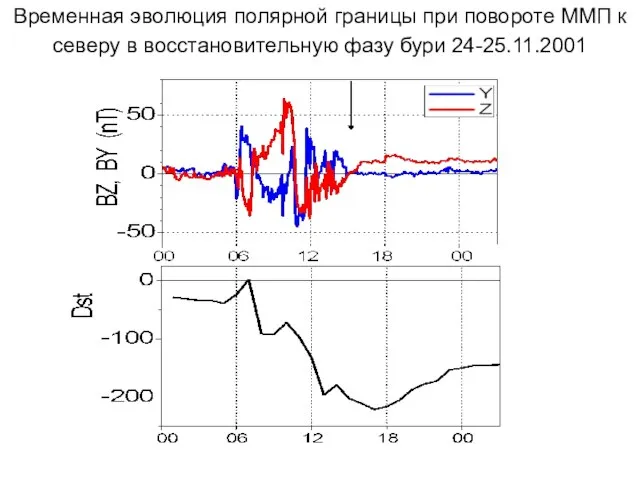 Временная эволюция полярной границы при повороте ММП к северу в восстановительную фазу бури 24-25.11.2001