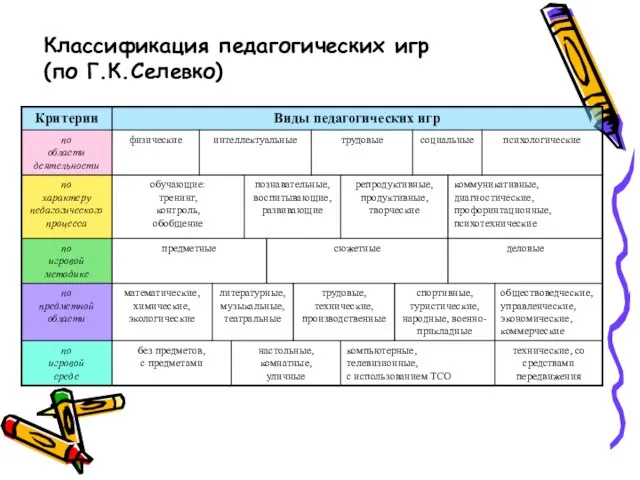 Классификация педагогических игр (по Г.К.Селевко)