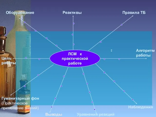ЛСМ к практической работе Цель работы Оборудование Реактивы Правила ТБ Гуманитарный фон