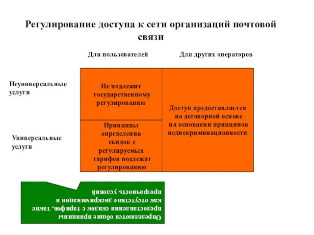 Регулирование доступа к сети организаций почтовой связи Принципы определения скидок с регулируемых