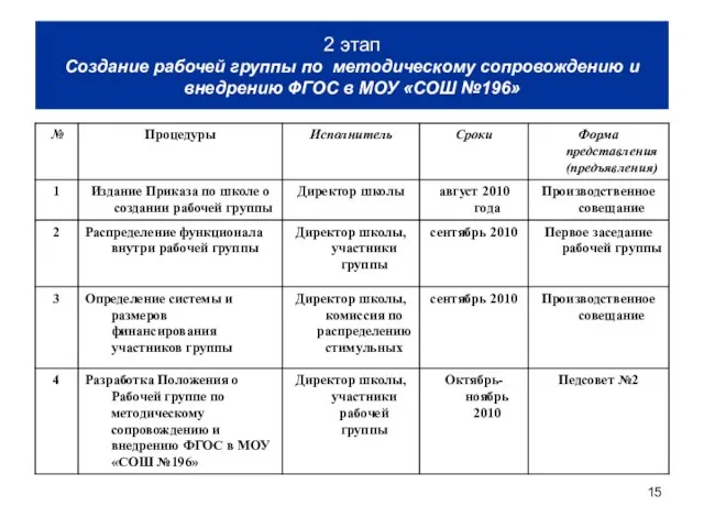 2 этап Создание рабочей группы по методическому сопровождению и внедрению ФГОС в МОУ «СОШ №196»