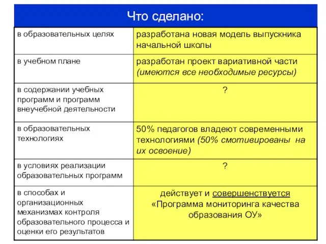 Что сделано: