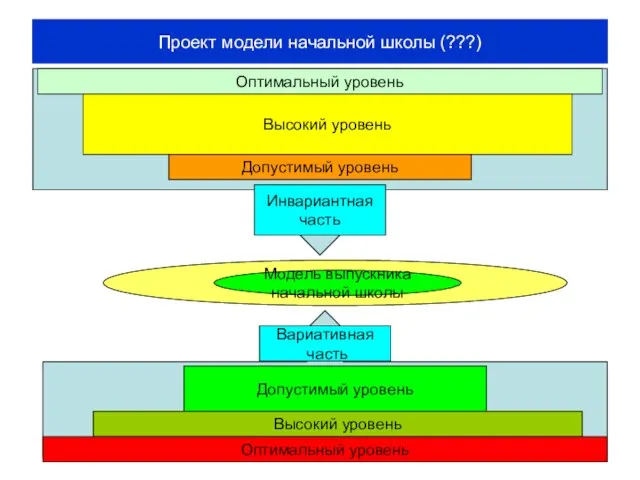 Проект модели начальной школы (???) Допустимый уровень Вариативная часть Высокий уровень Оптимальный