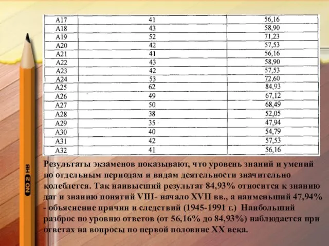 Результаты экзаменов показывают, что уровень знаний и умений по отдельным периодам и