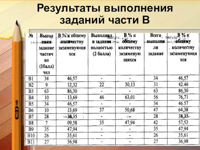 Результаты выполнения заданий части В