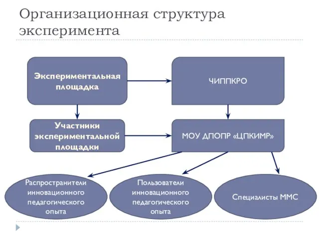 Организационная структура эксперимента Экспериментальная площадка ЧИППКРО Участники экспериментальной площадки МОУ ДПОПР «ЦПКИМР»