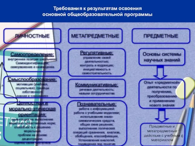 ЛИЧНОСТНЫЕ МЕТАПРЕДМЕТНЫЕ ПРЕДМЕТНЫЕ Самоопределение: внутренняя позиция школьника; Самоидентификация; самоуважение и самооценка Смыслообразование: