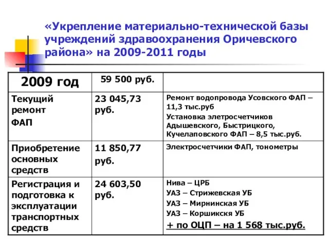 «Укрепление материально-технической базы учреждений здравоохранения Оричевского района» на 2009-2011 годы