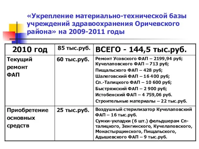 «Укрепление материально-технической базы учреждений здравоохранения Оричевского района» на 2009-2011 годы