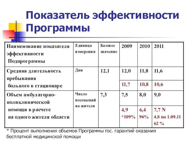 Показатель эффективности Программы * Процент выполнения объемов Программы гос. гарантий оказания бесплатной медицинской помощи