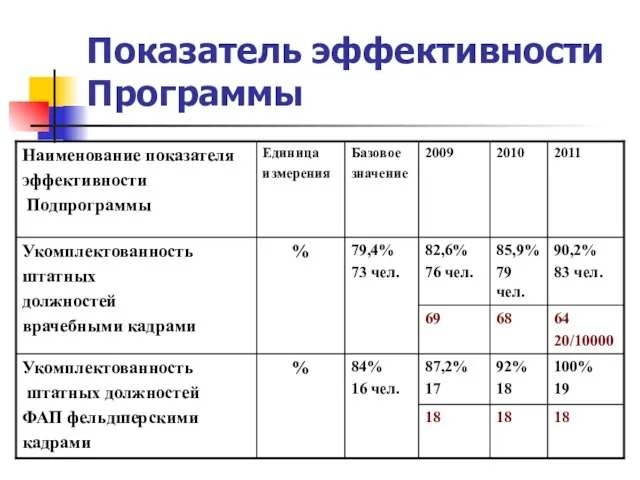 Показатель эффективности Программы